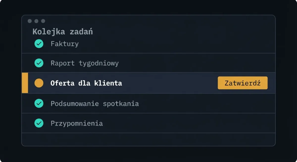 Kolejka zadań agenta AI: faktury, raport tygodniowy, podsumowanie spotkania i przypomnienia odhaczone, a oferta dla klienta wyróżniona bursztynowo z przyciskiem „Zatwierdź”.