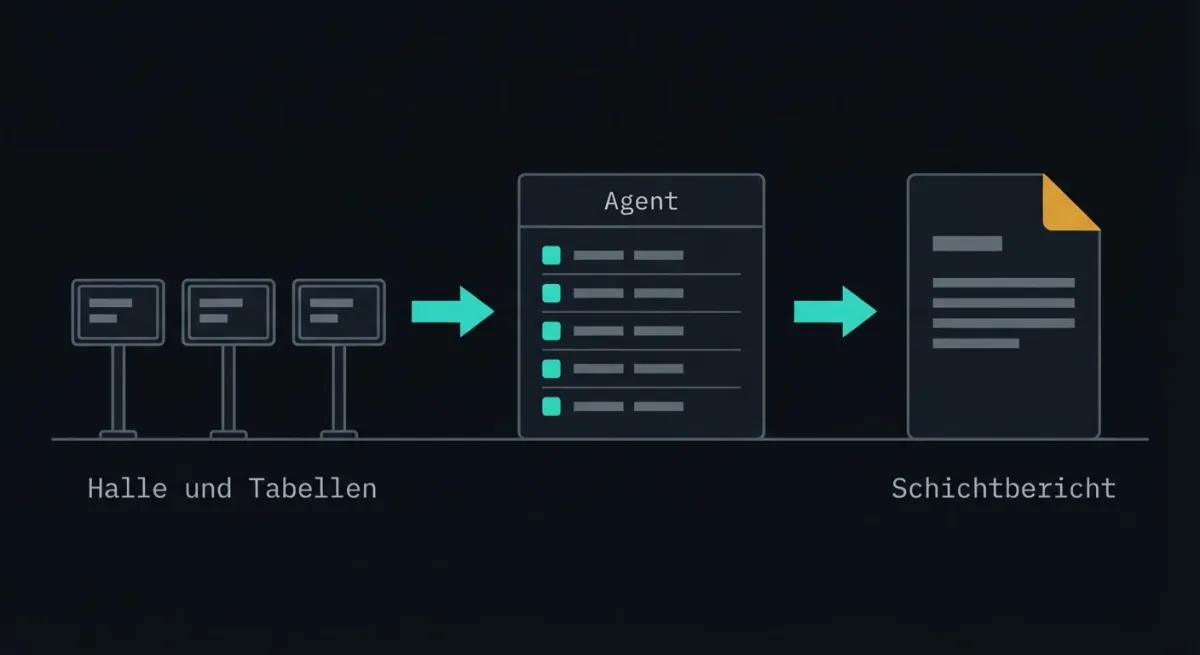 Drei Stufen von links: Terminals mit der Bildunterschrift „Halle und Tabellen“, ein Panel „Agent“, das Einträge zu einer Liste zusammenfügt, und das fertige Dokument „Schichtbericht“.