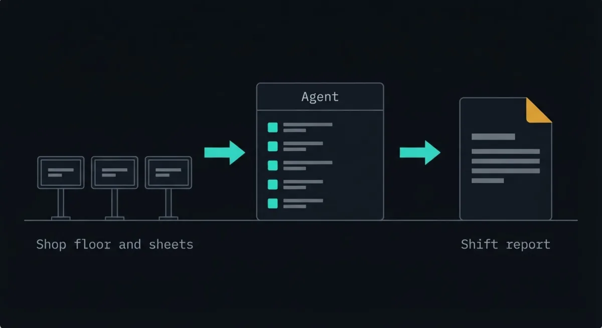 Three stages from the left: terminals captioned “Shop floor and sheets”, an “Agent” panel assembling entries into one list, and the finished “Shift report” document.